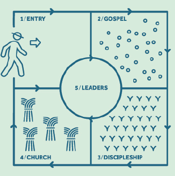 Ministry diagram